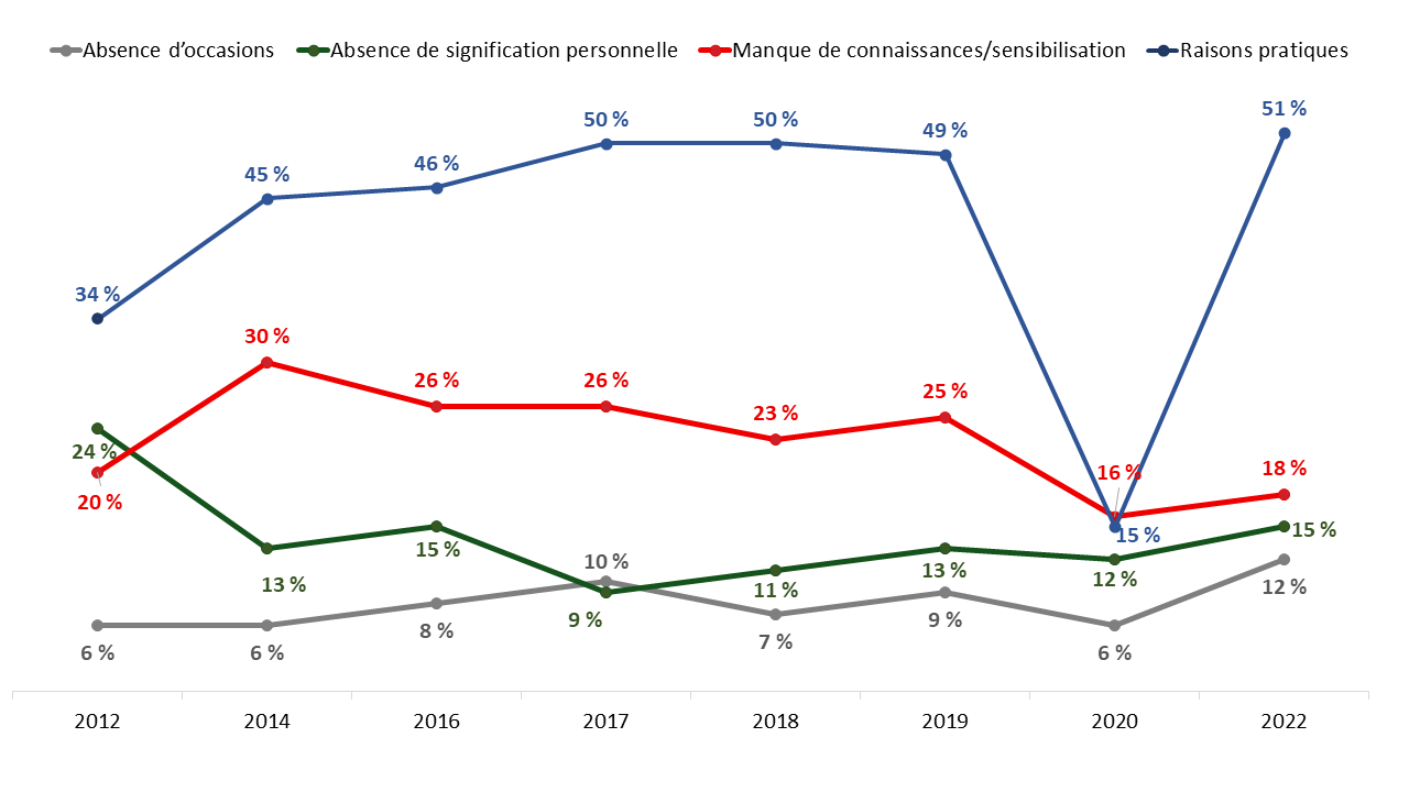 Figure 8 : Participation à la Semaine des vétérans