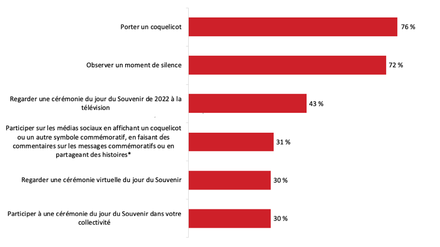 Figure 9 : Raisons justifiant la participation à la Semaine des vétérans (par thème)