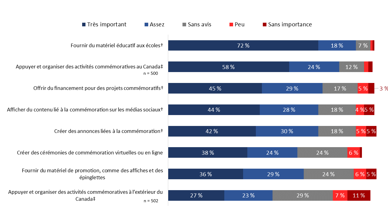 Figure 11 : Raisons justifiant la non-participation à la Semaine des vétérans (par thème)