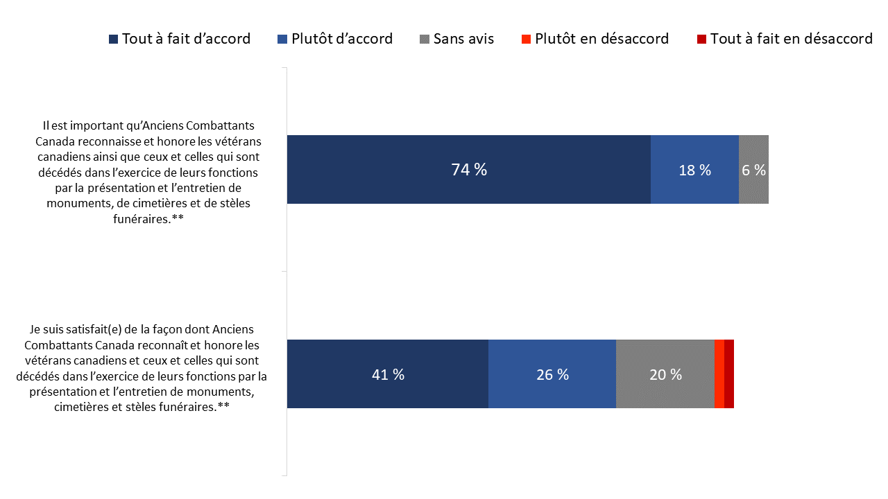 Figure 15 : Importance des initiatives commémoratives