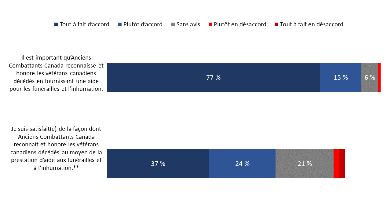 Figure 17 : Attitudes à l’égard des vétérans, de la commémoration et des Forces armées canadiennes