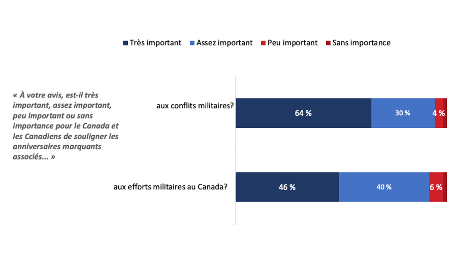 Figure 19 : Attitudes à l’égard des mesures visant à reconnaître les vétérans et ceux qui sont morts en service