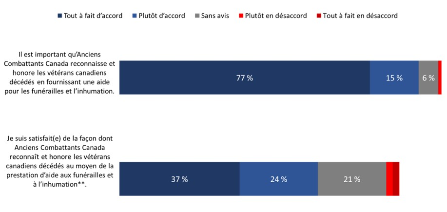 Figure 21 : Importance de fournir une aide aux funérailles et à l’inhumation