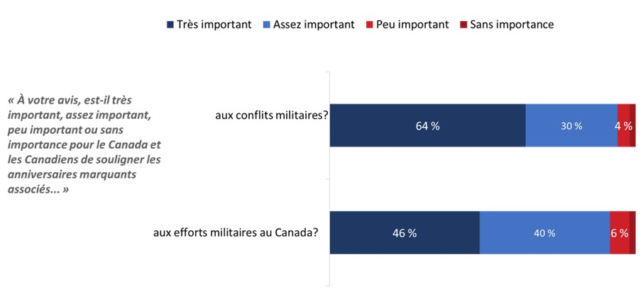 Figure 23 : Importance de souligner les jalons militaires