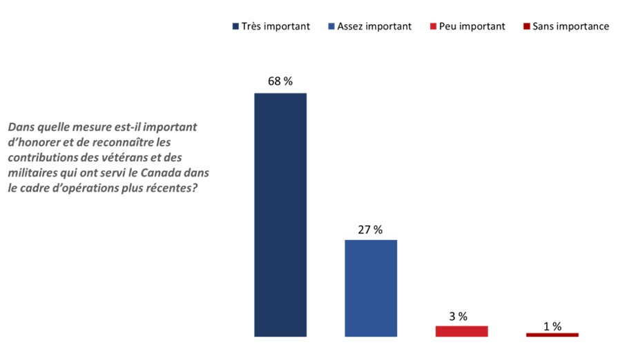 Figure 24 : Attitudes à l’égard des conflits récents