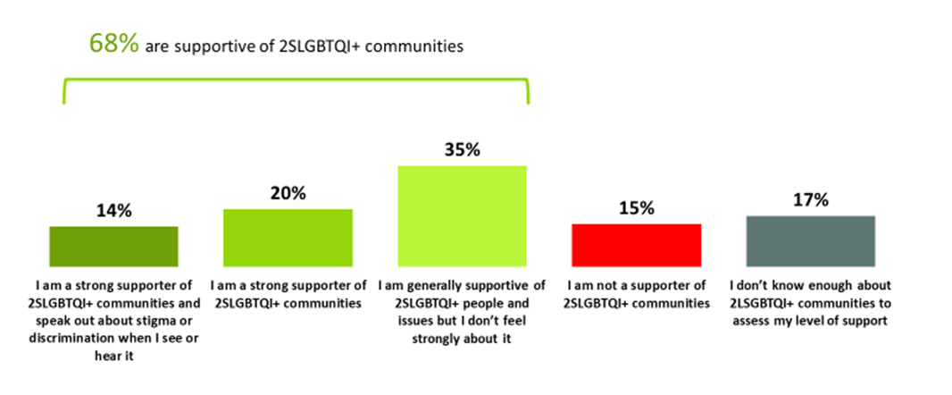 Figure 7. Support of 2SLGBTQI+ communities