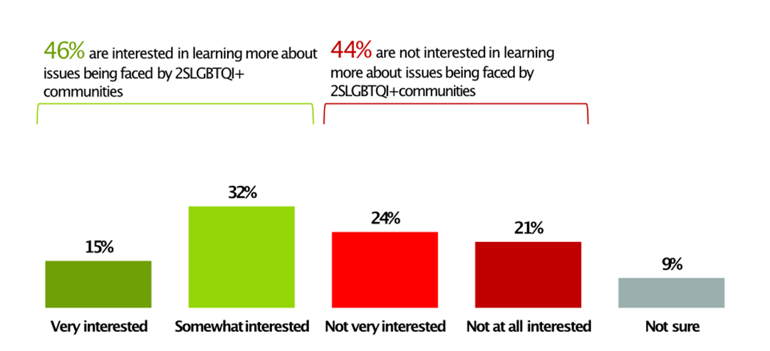 Figure 8. Interest in learning about issues faced by 2SLGBTQI+ communities