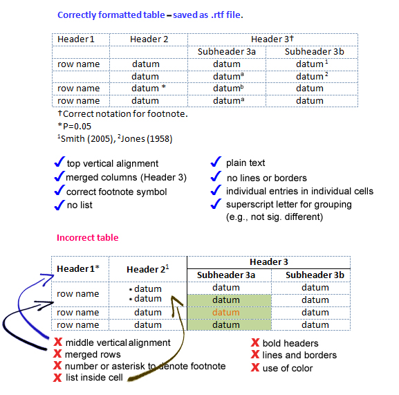 example tables