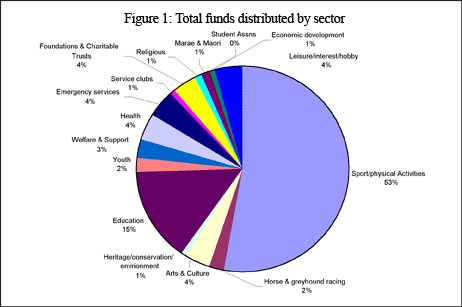 pie chart