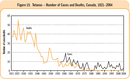 Figure 15. Tetanus - Number of Cases and Deaths, Canada, 1921-2004